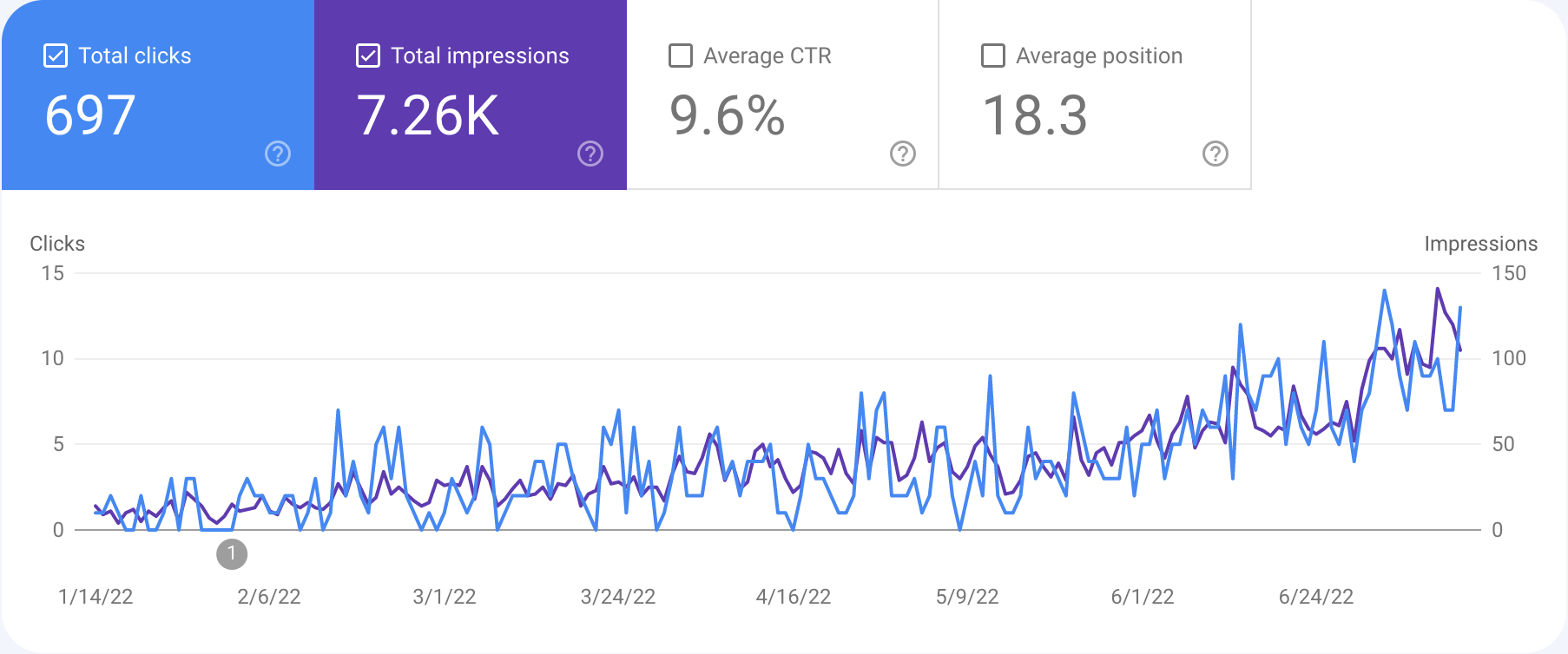 Increase of Organic Website Clicks From Google